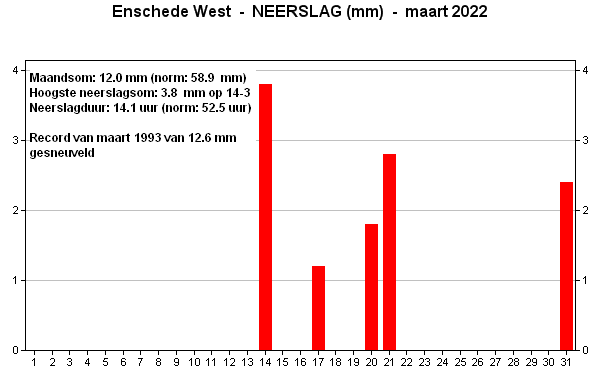 Neerslag